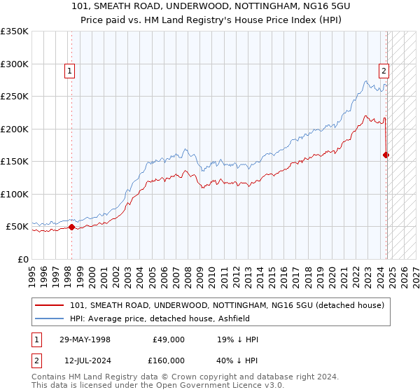 101, SMEATH ROAD, UNDERWOOD, NOTTINGHAM, NG16 5GU: Price paid vs HM Land Registry's House Price Index