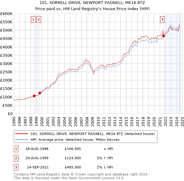 101, SORRELL DRIVE, NEWPORT PAGNELL, MK16 8TZ: Price paid vs HM Land Registry's House Price Index