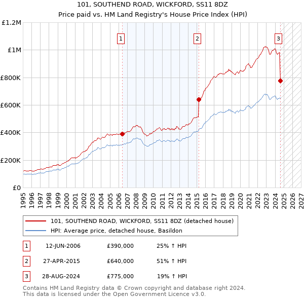 101, SOUTHEND ROAD, WICKFORD, SS11 8DZ: Price paid vs HM Land Registry's House Price Index