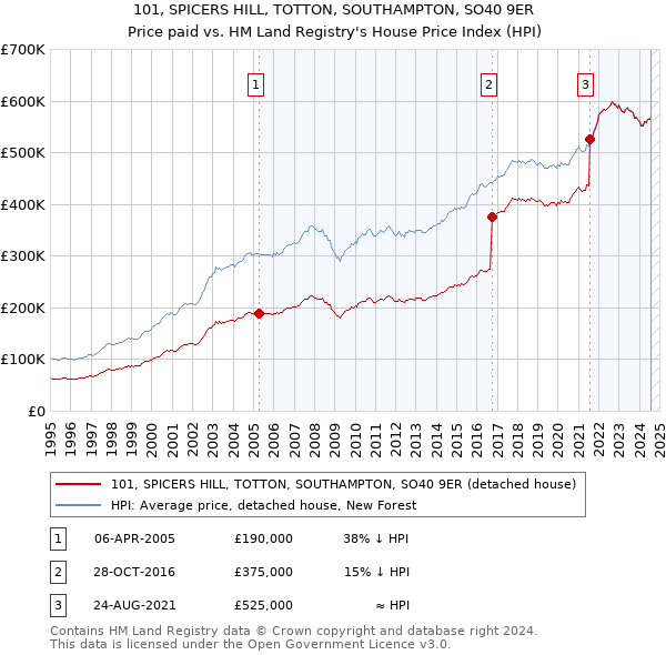 101, SPICERS HILL, TOTTON, SOUTHAMPTON, SO40 9ER: Price paid vs HM Land Registry's House Price Index