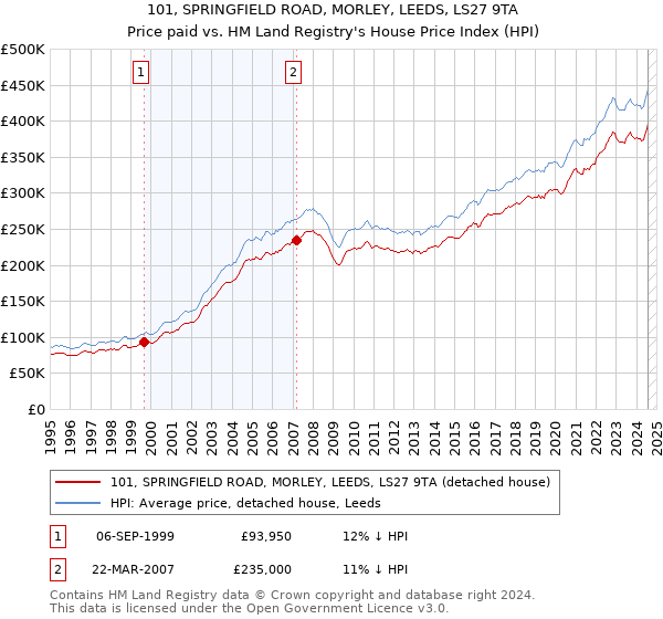 101, SPRINGFIELD ROAD, MORLEY, LEEDS, LS27 9TA: Price paid vs HM Land Registry's House Price Index