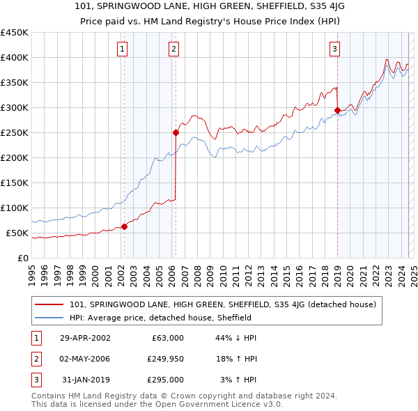 101, SPRINGWOOD LANE, HIGH GREEN, SHEFFIELD, S35 4JG: Price paid vs HM Land Registry's House Price Index