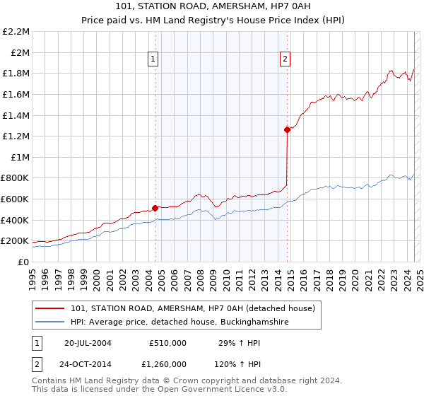 101, STATION ROAD, AMERSHAM, HP7 0AH: Price paid vs HM Land Registry's House Price Index