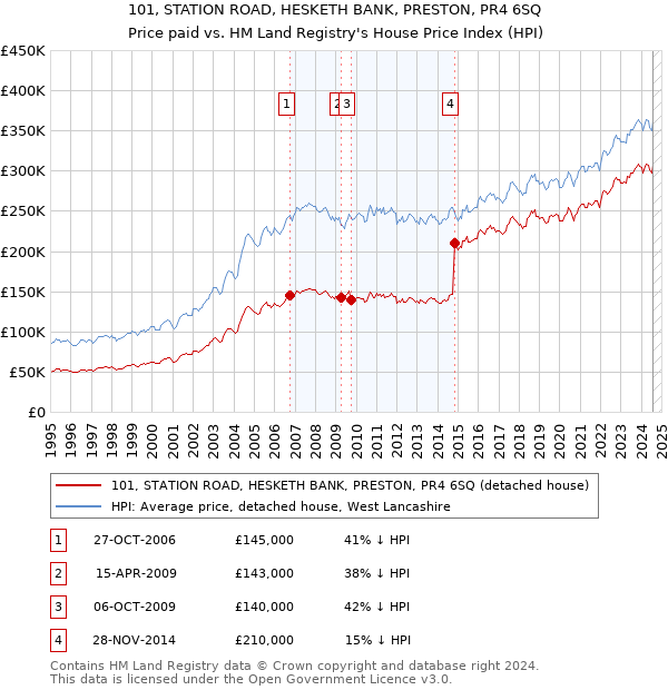 101, STATION ROAD, HESKETH BANK, PRESTON, PR4 6SQ: Price paid vs HM Land Registry's House Price Index