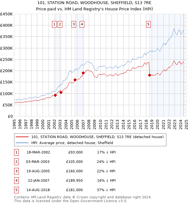 101, STATION ROAD, WOODHOUSE, SHEFFIELD, S13 7RE: Price paid vs HM Land Registry's House Price Index