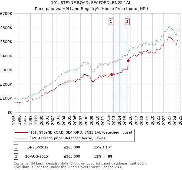 101, STEYNE ROAD, SEAFORD, BN25 1AL: Price paid vs HM Land Registry's House Price Index