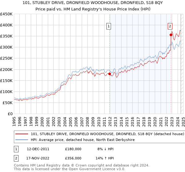 101, STUBLEY DRIVE, DRONFIELD WOODHOUSE, DRONFIELD, S18 8QY: Price paid vs HM Land Registry's House Price Index