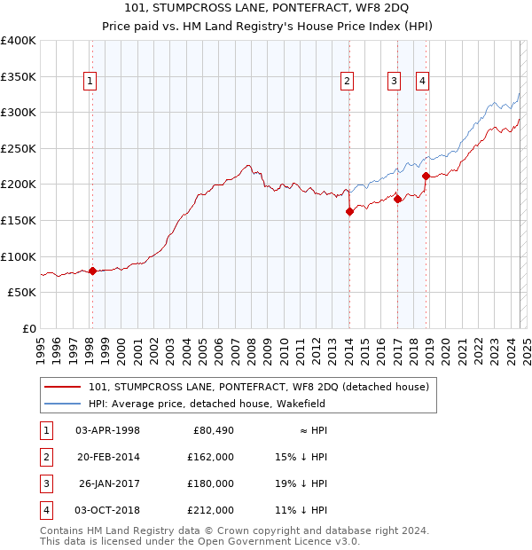 101, STUMPCROSS LANE, PONTEFRACT, WF8 2DQ: Price paid vs HM Land Registry's House Price Index