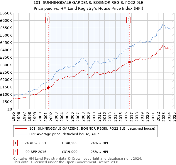 101, SUNNINGDALE GARDENS, BOGNOR REGIS, PO22 9LE: Price paid vs HM Land Registry's House Price Index