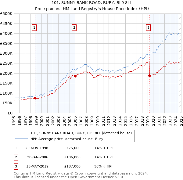 101, SUNNY BANK ROAD, BURY, BL9 8LL: Price paid vs HM Land Registry's House Price Index