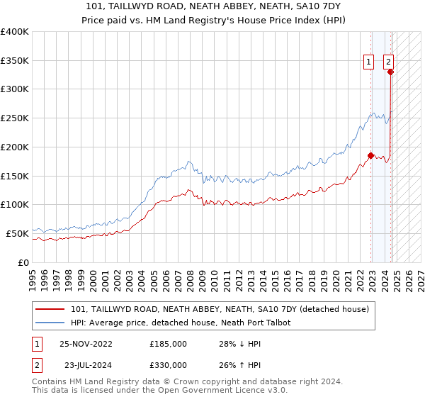 101, TAILLWYD ROAD, NEATH ABBEY, NEATH, SA10 7DY: Price paid vs HM Land Registry's House Price Index