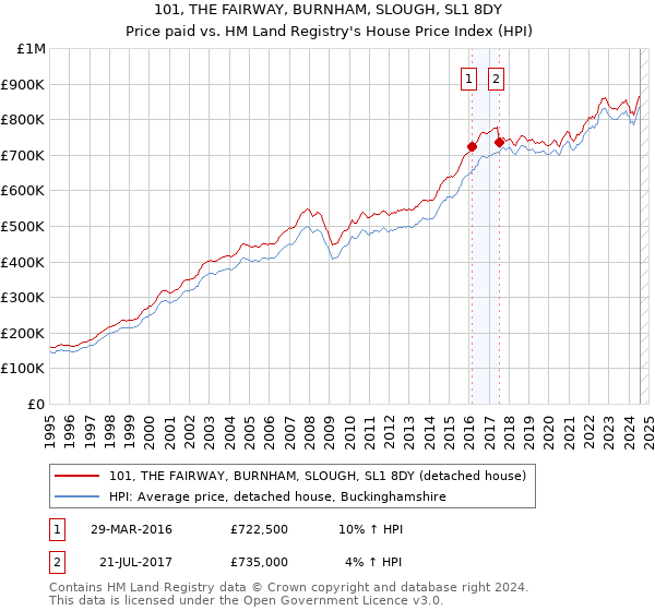 101, THE FAIRWAY, BURNHAM, SLOUGH, SL1 8DY: Price paid vs HM Land Registry's House Price Index