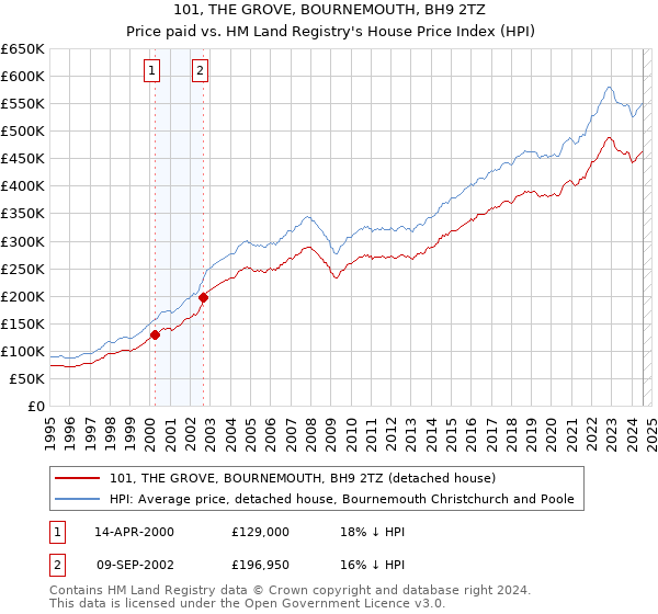 101, THE GROVE, BOURNEMOUTH, BH9 2TZ: Price paid vs HM Land Registry's House Price Index