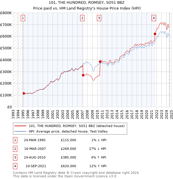 101, THE HUNDRED, ROMSEY, SO51 8BZ: Price paid vs HM Land Registry's House Price Index