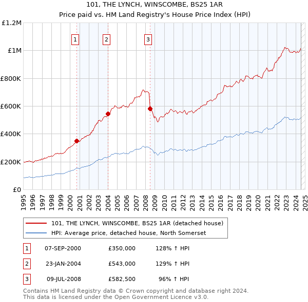 101, THE LYNCH, WINSCOMBE, BS25 1AR: Price paid vs HM Land Registry's House Price Index