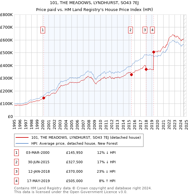 101, THE MEADOWS, LYNDHURST, SO43 7EJ: Price paid vs HM Land Registry's House Price Index