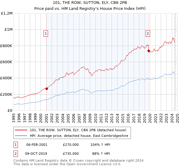 101, THE ROW, SUTTON, ELY, CB6 2PB: Price paid vs HM Land Registry's House Price Index