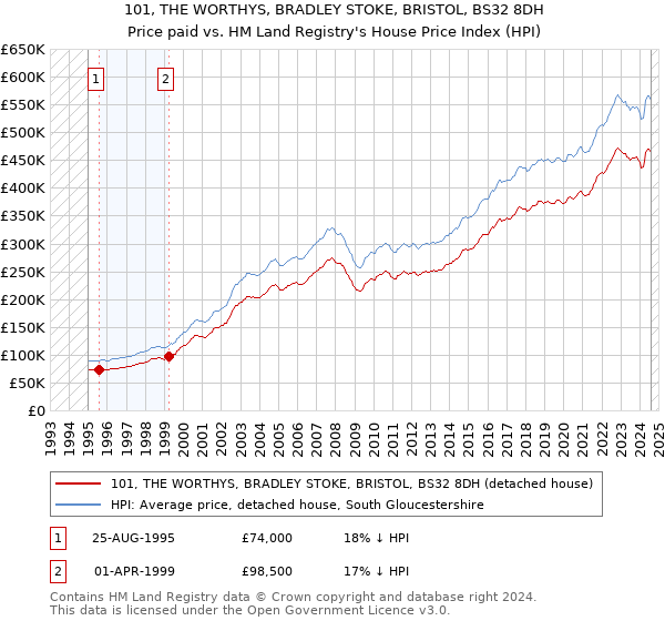 101, THE WORTHYS, BRADLEY STOKE, BRISTOL, BS32 8DH: Price paid vs HM Land Registry's House Price Index