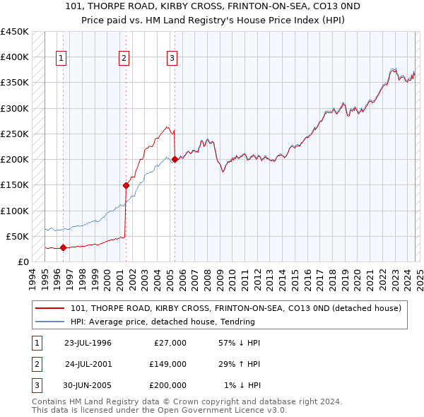 101, THORPE ROAD, KIRBY CROSS, FRINTON-ON-SEA, CO13 0ND: Price paid vs HM Land Registry's House Price Index