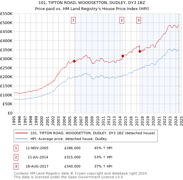 101, TIPTON ROAD, WOODSETTON, DUDLEY, DY3 1BZ: Price paid vs HM Land Registry's House Price Index