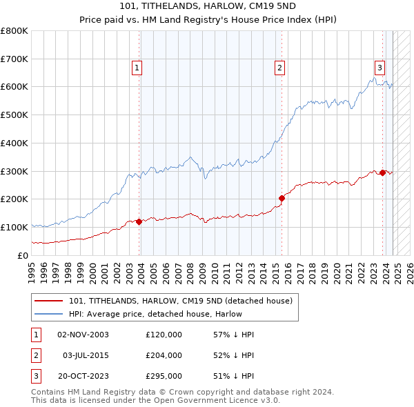 101, TITHELANDS, HARLOW, CM19 5ND: Price paid vs HM Land Registry's House Price Index