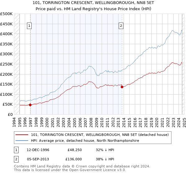 101, TORRINGTON CRESCENT, WELLINGBOROUGH, NN8 5ET: Price paid vs HM Land Registry's House Price Index