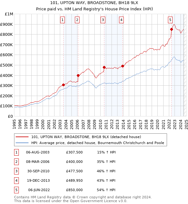 101, UPTON WAY, BROADSTONE, BH18 9LX: Price paid vs HM Land Registry's House Price Index