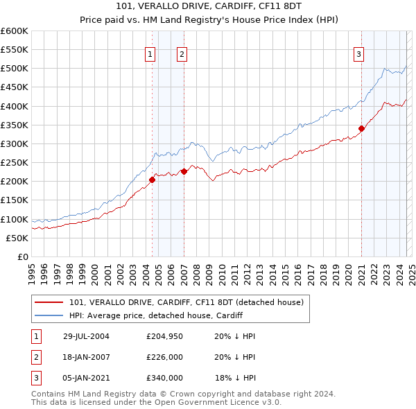 101, VERALLO DRIVE, CARDIFF, CF11 8DT: Price paid vs HM Land Registry's House Price Index