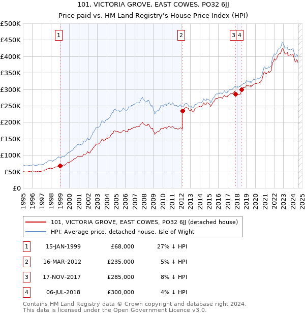 101, VICTORIA GROVE, EAST COWES, PO32 6JJ: Price paid vs HM Land Registry's House Price Index