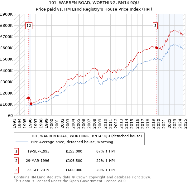 101, WARREN ROAD, WORTHING, BN14 9QU: Price paid vs HM Land Registry's House Price Index