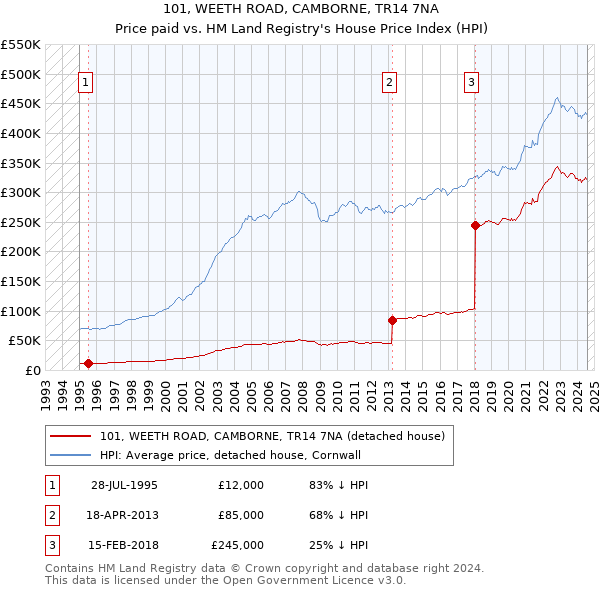 101, WEETH ROAD, CAMBORNE, TR14 7NA: Price paid vs HM Land Registry's House Price Index