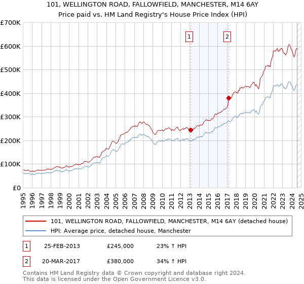 101, WELLINGTON ROAD, FALLOWFIELD, MANCHESTER, M14 6AY: Price paid vs HM Land Registry's House Price Index