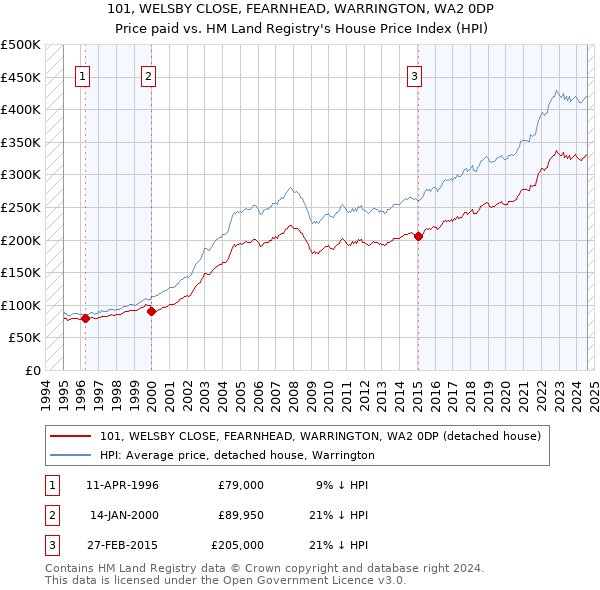 101, WELSBY CLOSE, FEARNHEAD, WARRINGTON, WA2 0DP: Price paid vs HM Land Registry's House Price Index