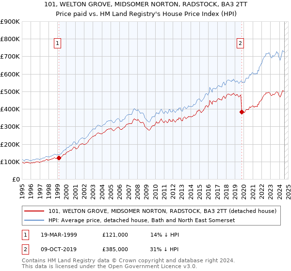 101, WELTON GROVE, MIDSOMER NORTON, RADSTOCK, BA3 2TT: Price paid vs HM Land Registry's House Price Index