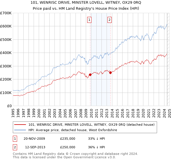 101, WENRISC DRIVE, MINSTER LOVELL, WITNEY, OX29 0RQ: Price paid vs HM Land Registry's House Price Index