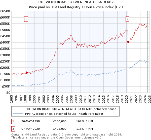 101, WERN ROAD, SKEWEN, NEATH, SA10 6DP: Price paid vs HM Land Registry's House Price Index