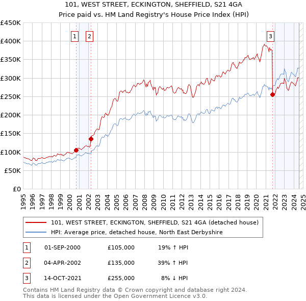 101, WEST STREET, ECKINGTON, SHEFFIELD, S21 4GA: Price paid vs HM Land Registry's House Price Index