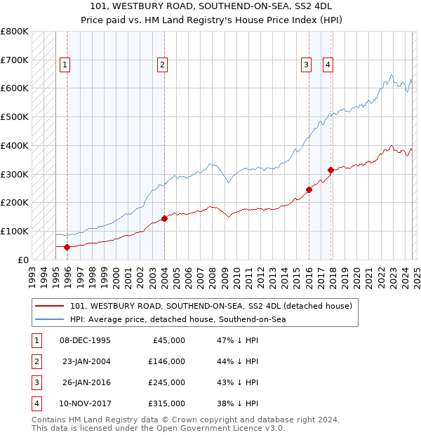 101, WESTBURY ROAD, SOUTHEND-ON-SEA, SS2 4DL: Price paid vs HM Land Registry's House Price Index