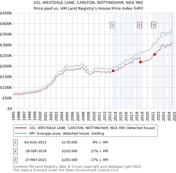 101, WESTDALE LANE, CARLTON, NOTTINGHAM, NG4 3NX: Price paid vs HM Land Registry's House Price Index