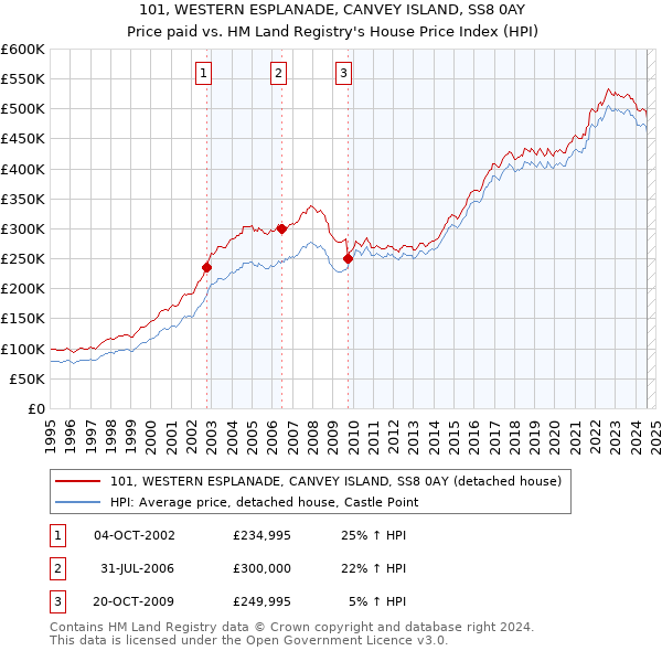 101, WESTERN ESPLANADE, CANVEY ISLAND, SS8 0AY: Price paid vs HM Land Registry's House Price Index