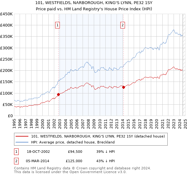 101, WESTFIELDS, NARBOROUGH, KING'S LYNN, PE32 1SY: Price paid vs HM Land Registry's House Price Index