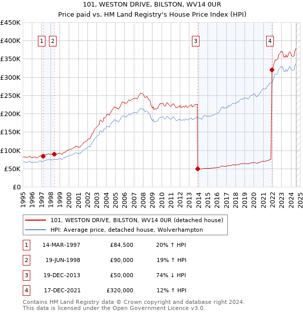 101, WESTON DRIVE, BILSTON, WV14 0UR: Price paid vs HM Land Registry's House Price Index