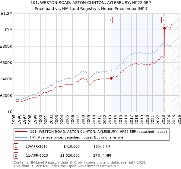 101, WESTON ROAD, ASTON CLINTON, AYLESBURY, HP22 5EP: Price paid vs HM Land Registry's House Price Index