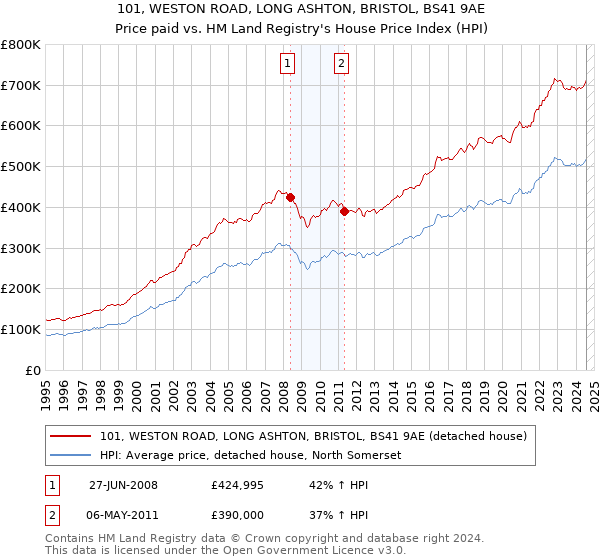 101, WESTON ROAD, LONG ASHTON, BRISTOL, BS41 9AE: Price paid vs HM Land Registry's House Price Index