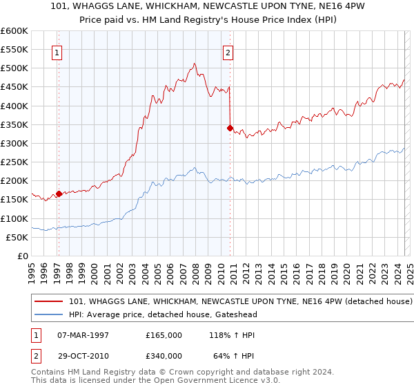 101, WHAGGS LANE, WHICKHAM, NEWCASTLE UPON TYNE, NE16 4PW: Price paid vs HM Land Registry's House Price Index