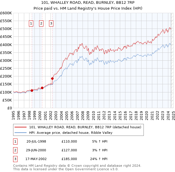 101, WHALLEY ROAD, READ, BURNLEY, BB12 7RP: Price paid vs HM Land Registry's House Price Index