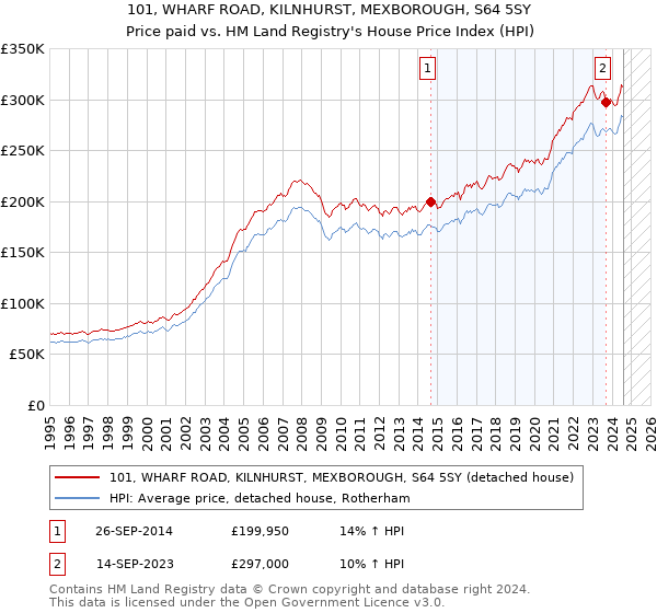 101, WHARF ROAD, KILNHURST, MEXBOROUGH, S64 5SY: Price paid vs HM Land Registry's House Price Index