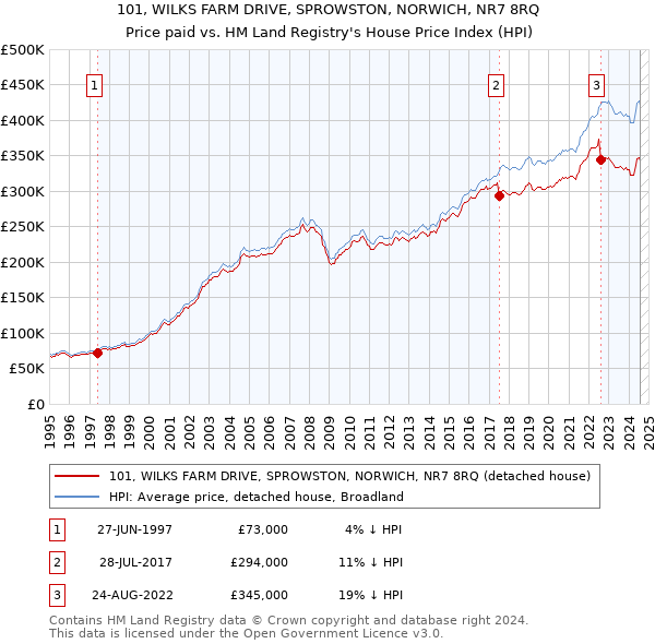 101, WILKS FARM DRIVE, SPROWSTON, NORWICH, NR7 8RQ: Price paid vs HM Land Registry's House Price Index