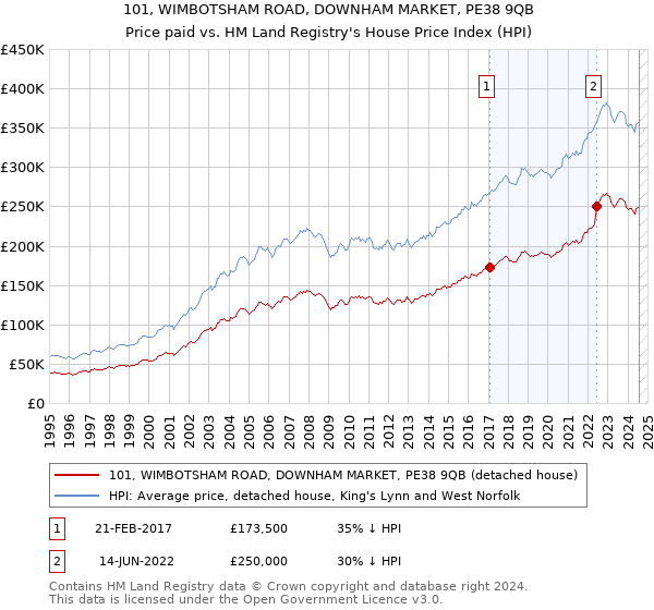 101, WIMBOTSHAM ROAD, DOWNHAM MARKET, PE38 9QB: Price paid vs HM Land Registry's House Price Index