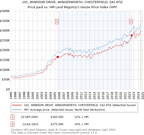 101, WINDSOR DRIVE, WINGERWORTH, CHESTERFIELD, S42 6TQ: Price paid vs HM Land Registry's House Price Index